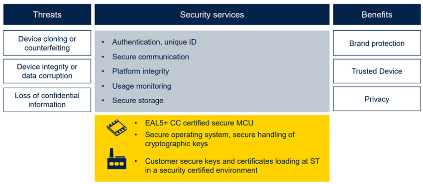 チャート - STMicroelectronics STSAFE-A最適化認証IC